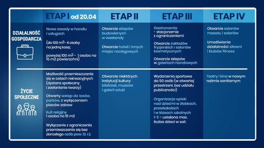 Cztery etapy znoszenia ograniczeń