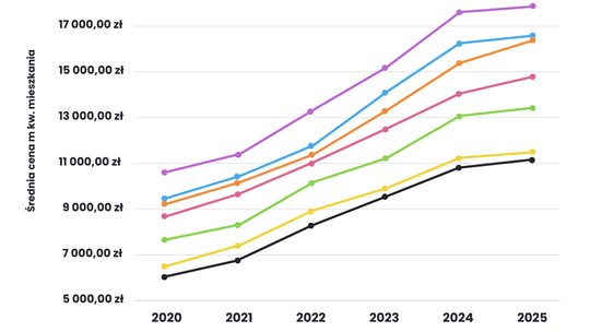 Mieszkania w aglomeracji katowickiej zdrożały o 85% w 5 lat. Za przeciętne wynagrodzenie kupisz coraz mniej