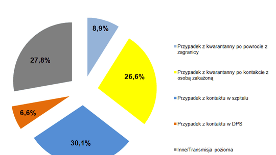 Najszybciej zarazimy się w szpitalu lub przychodni