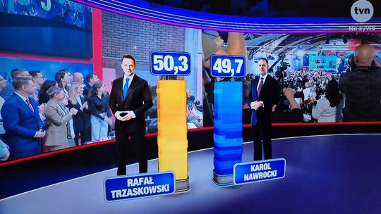 Według sondażu exit poll wybory wygrał Rafał Trzaskowski