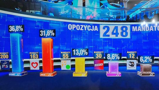 Sondażowe wyniki wyborów parlamentarnych i referendum