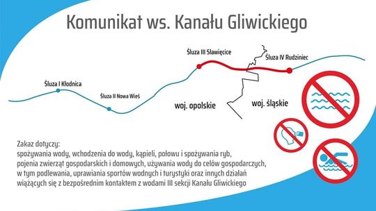 Wojewoda opolski przedłużył zakaz korzystania z wód Kanału Gliwickiego