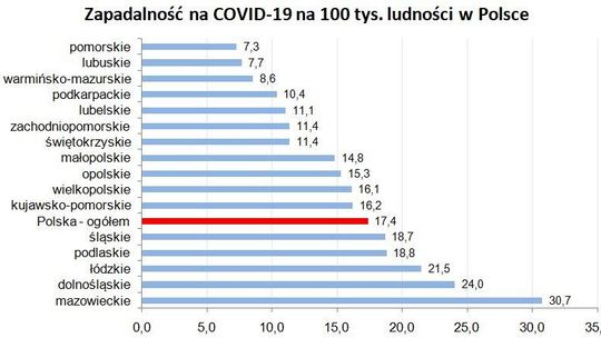 Zapadalność na Covid-19 na 100 tys. ludności w Polsce