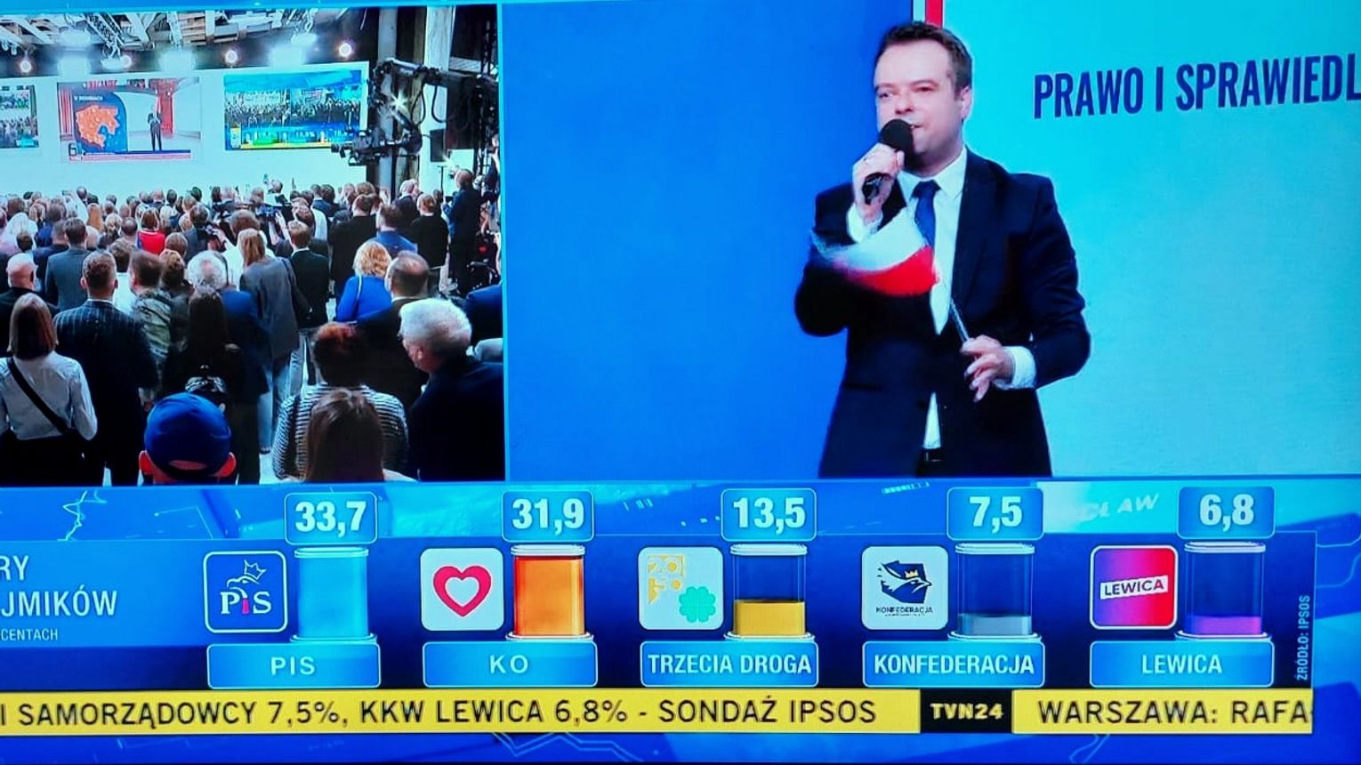 PiS 33,7 %, KO 31,9 %, Trzecia Droga 13,5 %