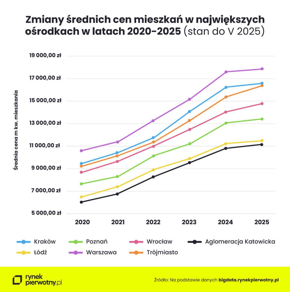 Mieszkania w aglomeracji katowickiej zdrożały o 85% w 5 lat. Za przeciętne wynagrodzenie kupisz coraz mniej
