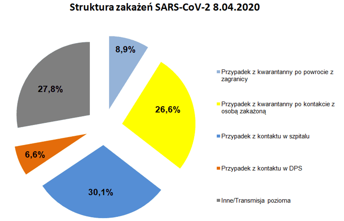 Najszybciej zarazimy się w szpitalu lub przychodni