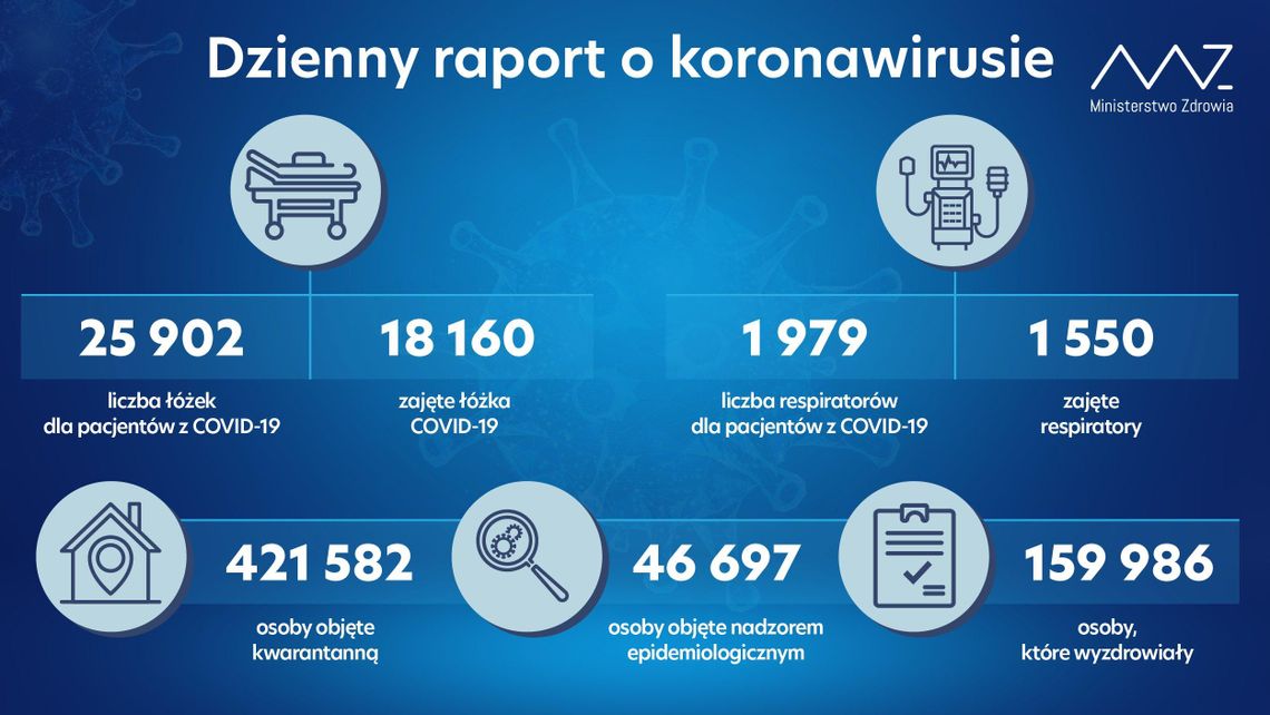 Prawie 20000 nowych i potwierdzonych przypadków zakażenia koronawirusem