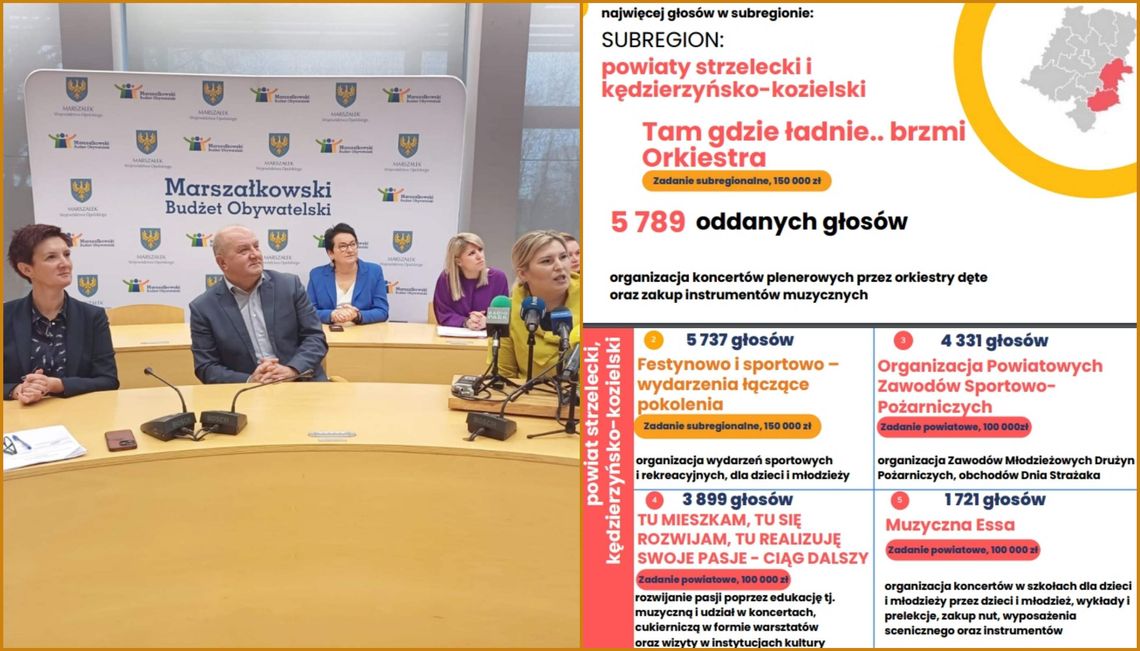 Rekordowy Marszałkowski Budżet Obywatelski. Znane są już wyniki